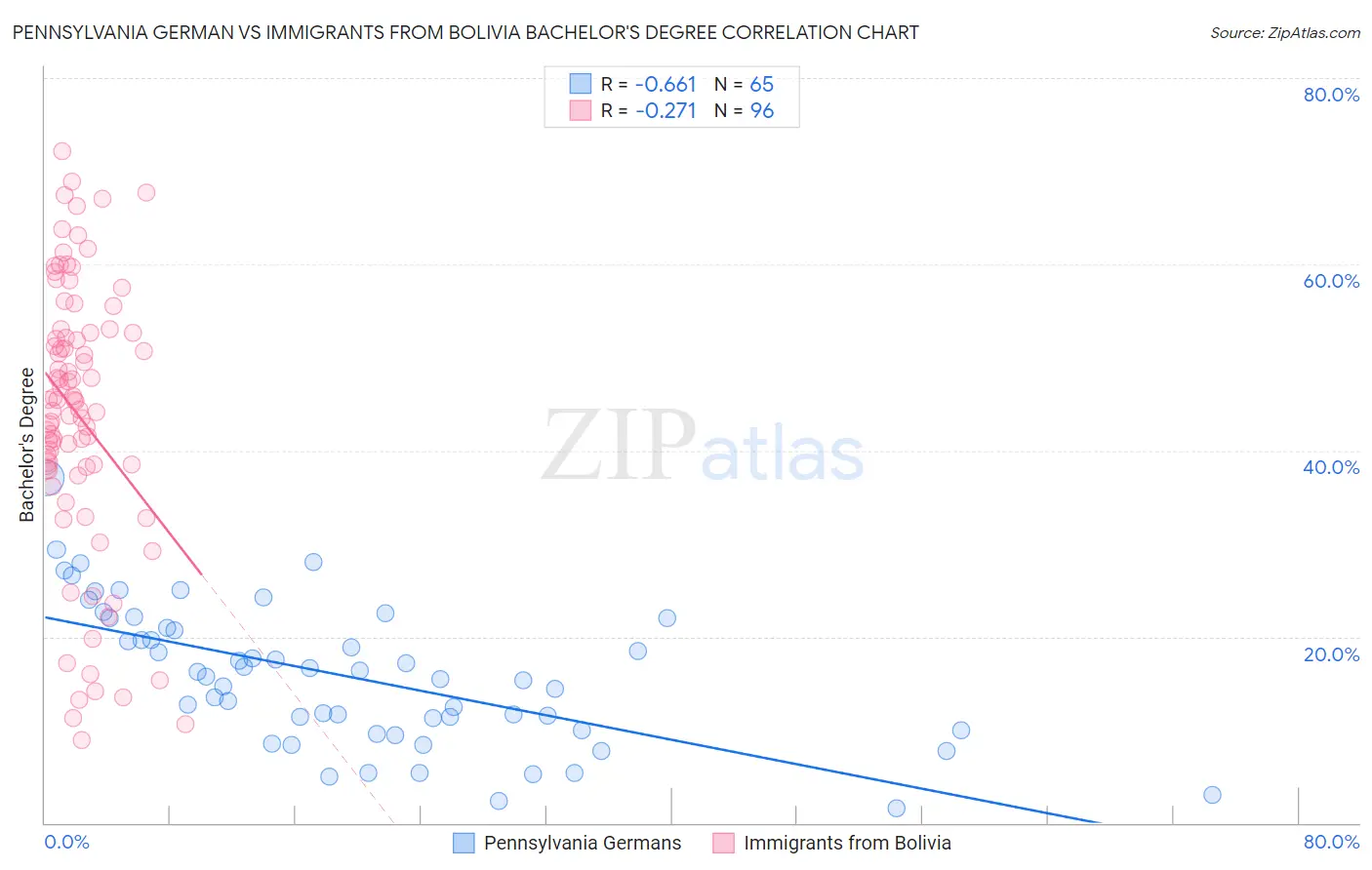 Pennsylvania German vs Immigrants from Bolivia Bachelor's Degree