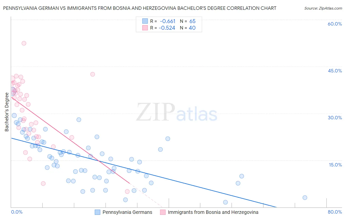 Pennsylvania German vs Immigrants from Bosnia and Herzegovina Bachelor's Degree