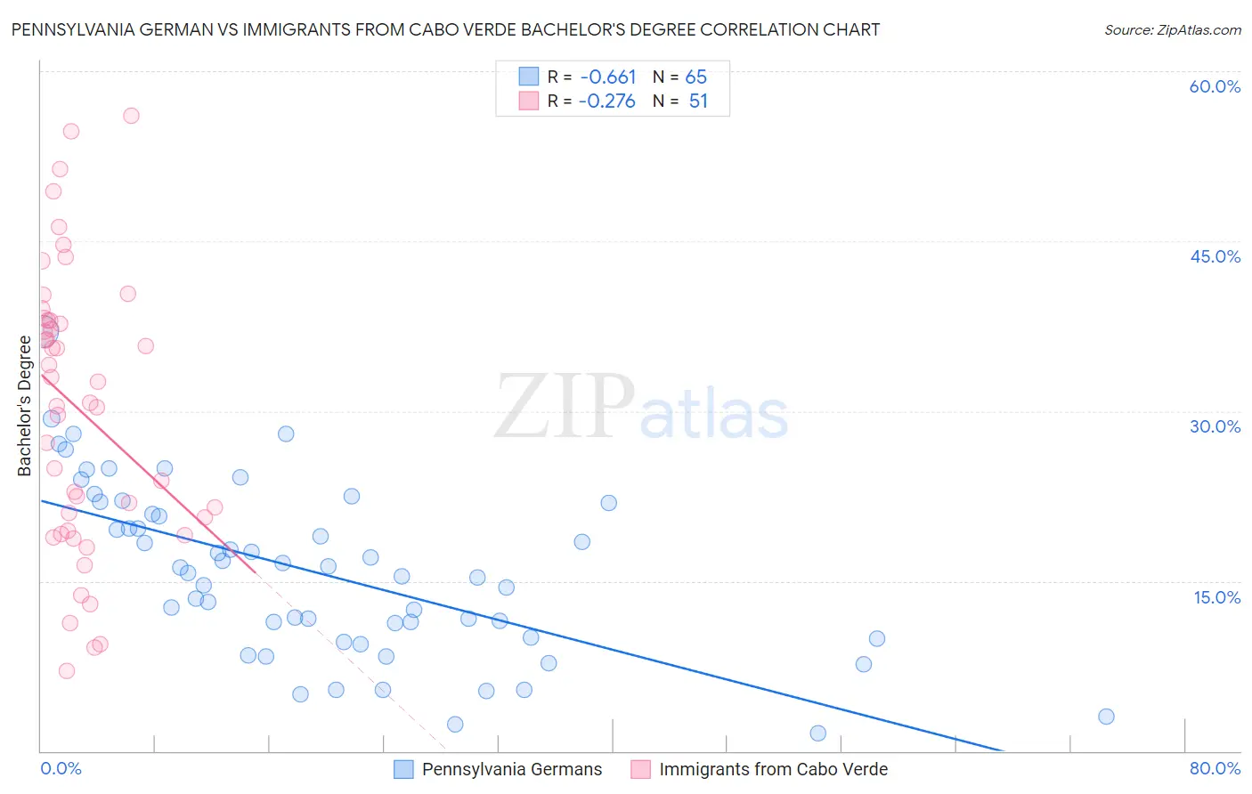 Pennsylvania German vs Immigrants from Cabo Verde Bachelor's Degree
