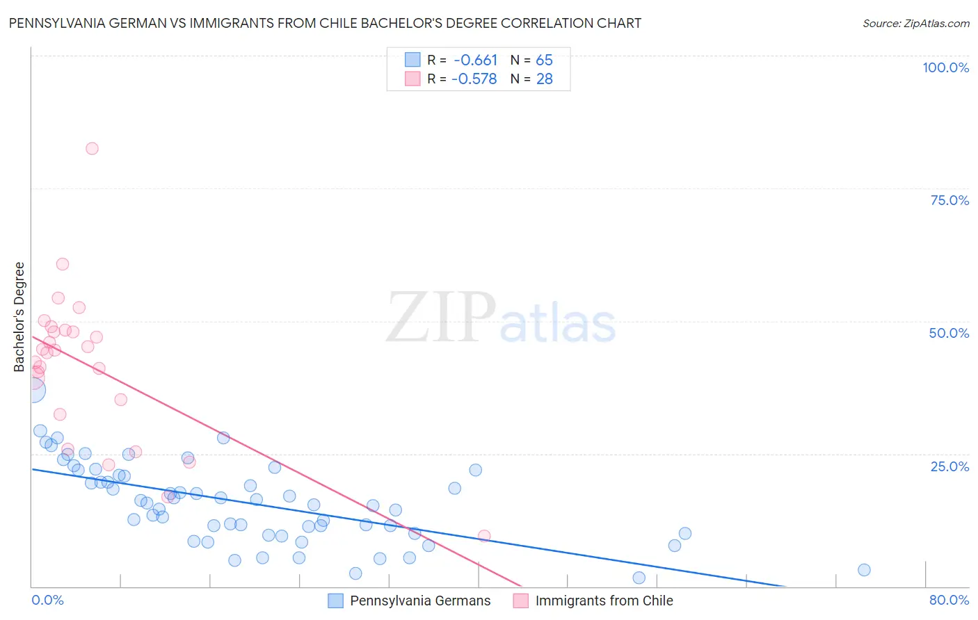 Pennsylvania German vs Immigrants from Chile Bachelor's Degree
