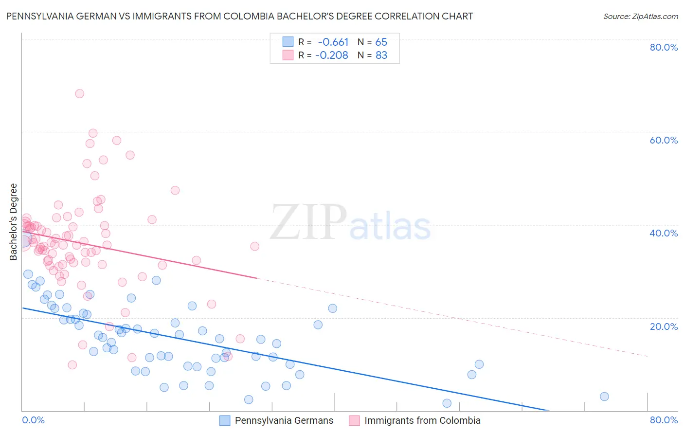 Pennsylvania German vs Immigrants from Colombia Bachelor's Degree