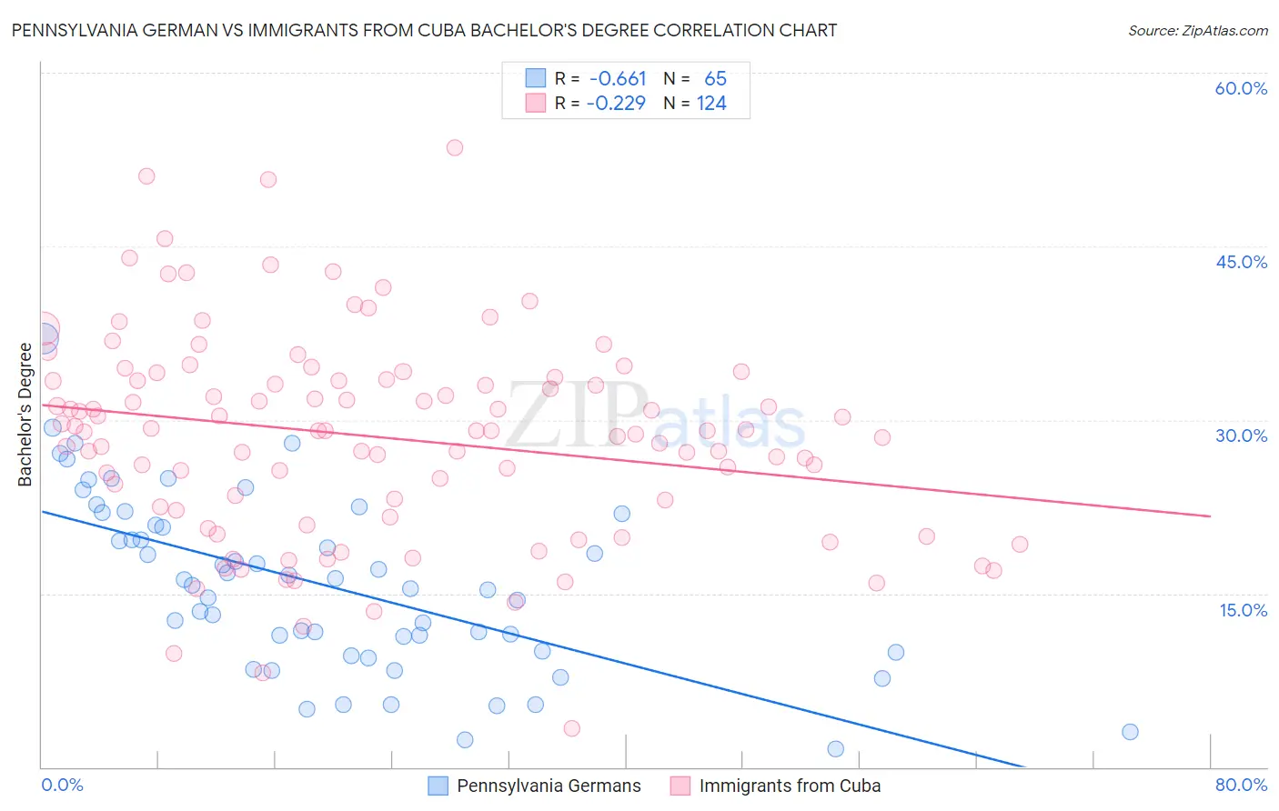 Pennsylvania German vs Immigrants from Cuba Bachelor's Degree