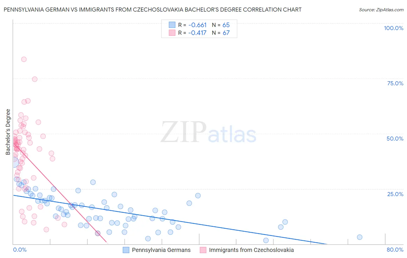 Pennsylvania German vs Immigrants from Czechoslovakia Bachelor's Degree