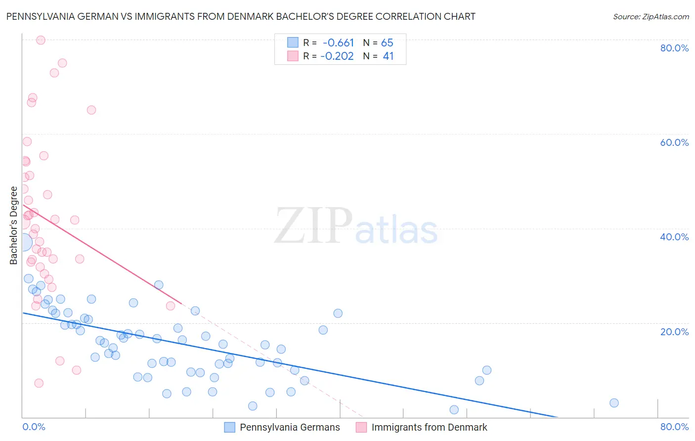 Pennsylvania German vs Immigrants from Denmark Bachelor's Degree