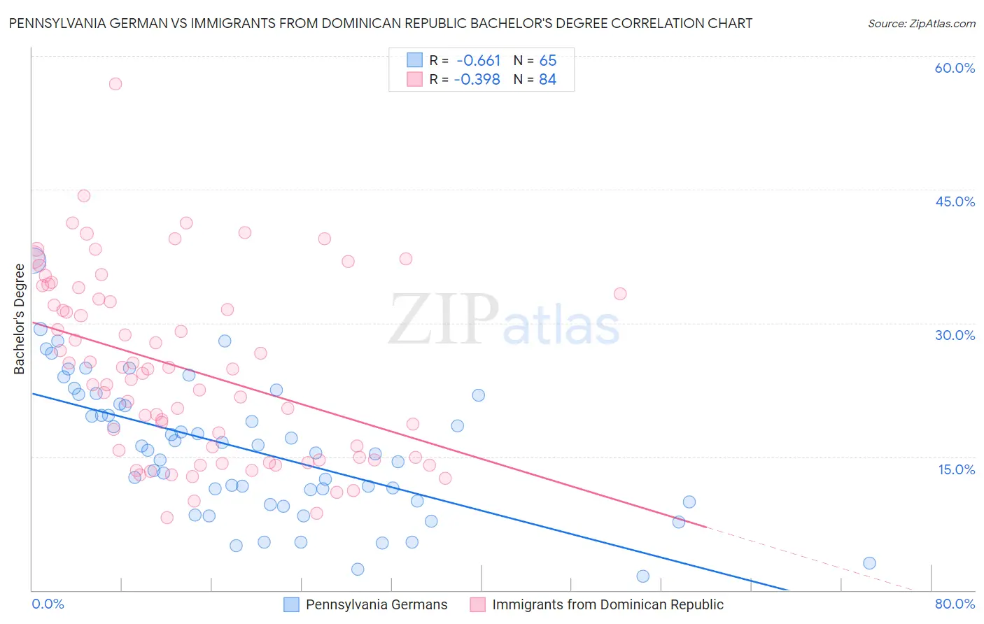 Pennsylvania German vs Immigrants from Dominican Republic Bachelor's Degree