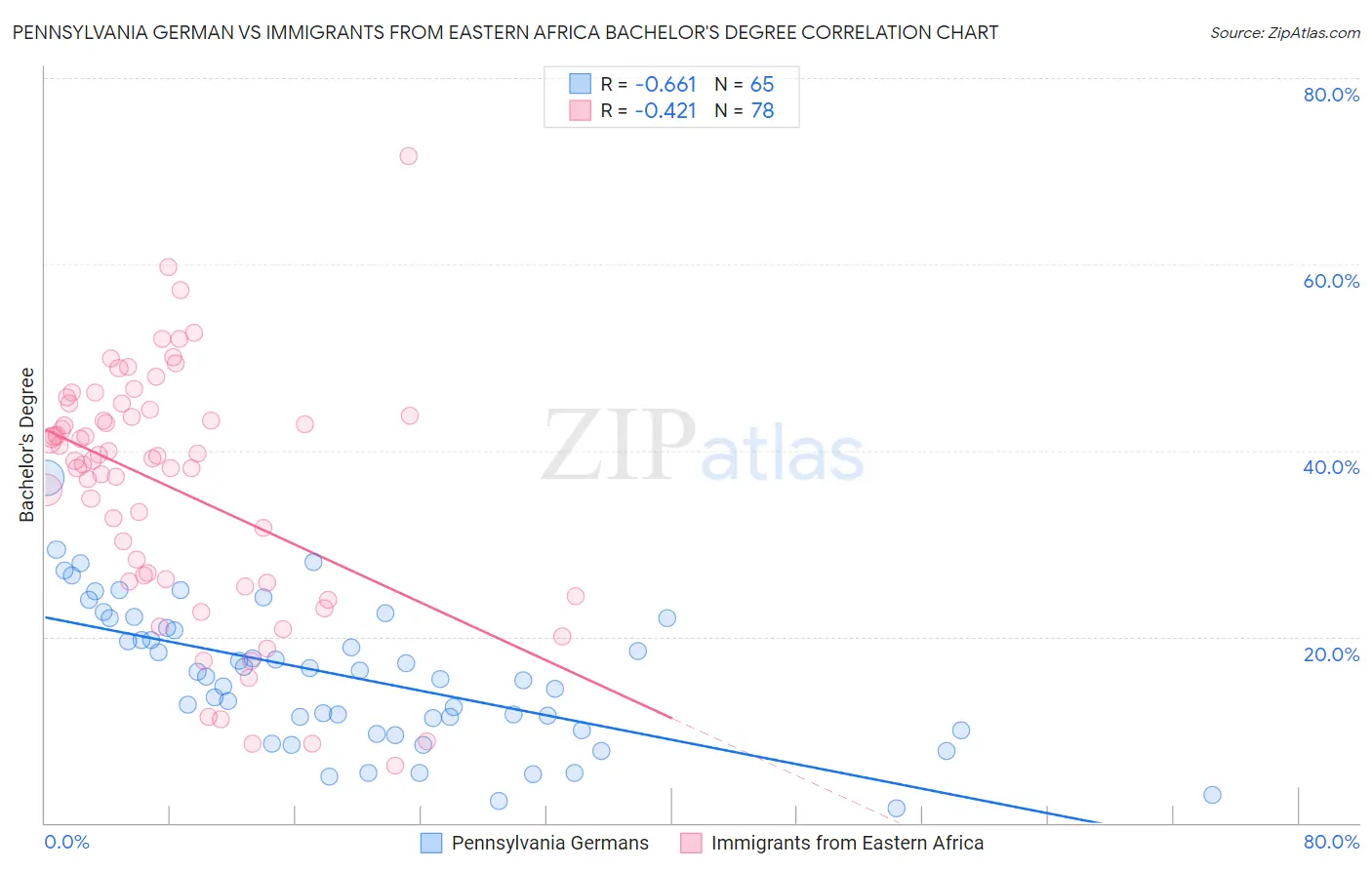 Pennsylvania German vs Immigrants from Eastern Africa Bachelor's Degree