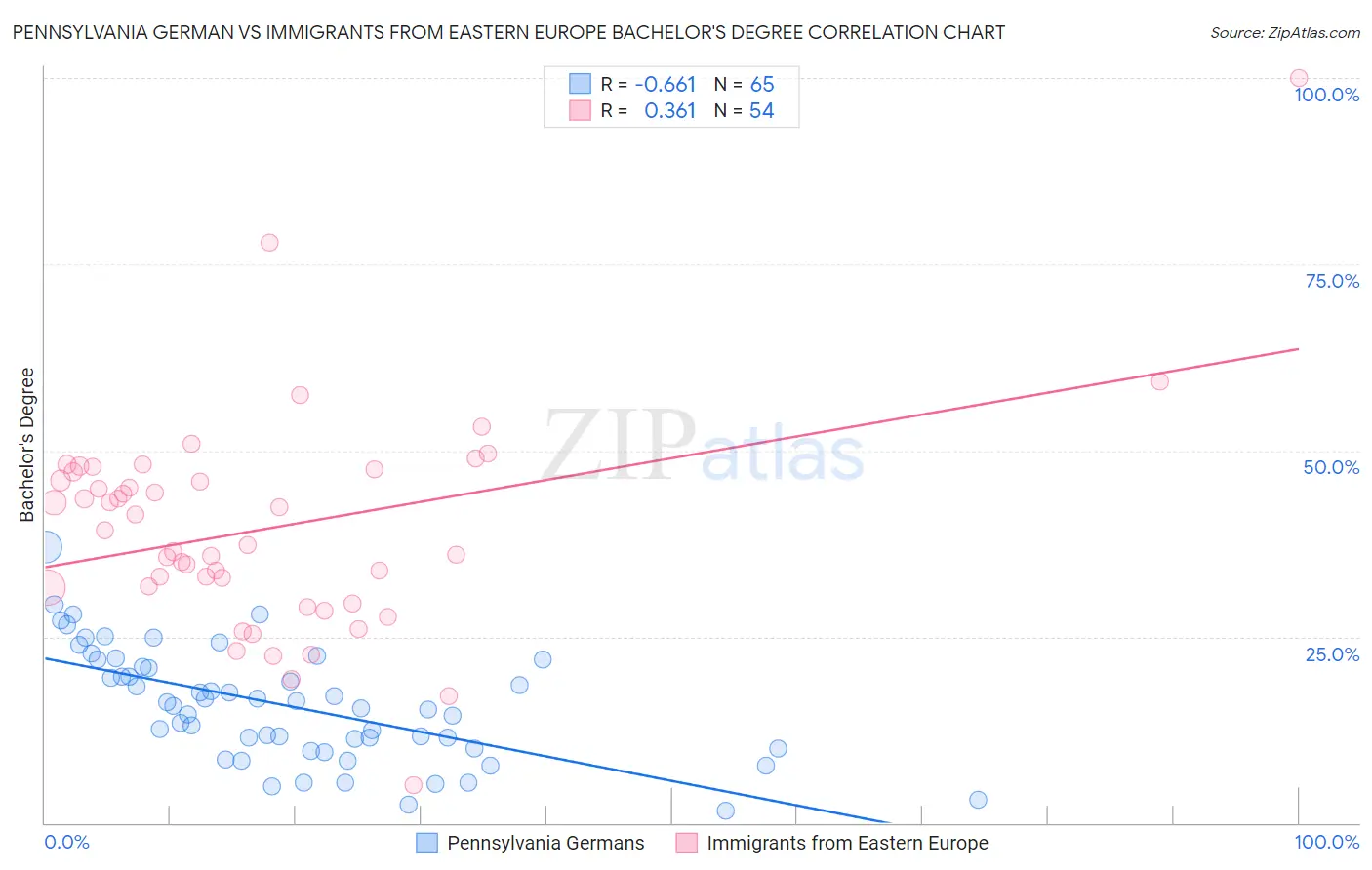 Pennsylvania German vs Immigrants from Eastern Europe Bachelor's Degree