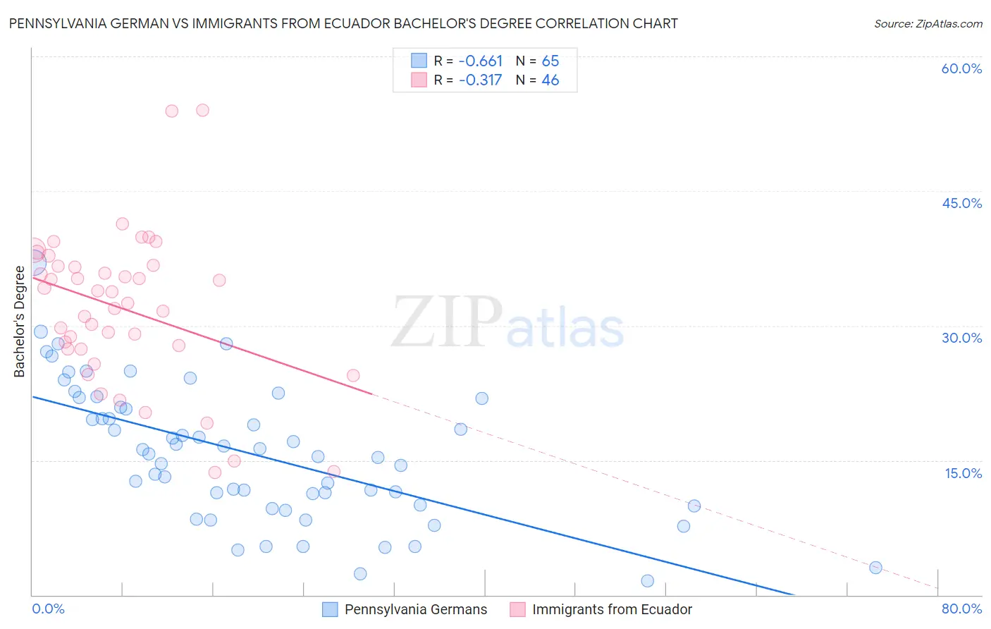 Pennsylvania German vs Immigrants from Ecuador Bachelor's Degree