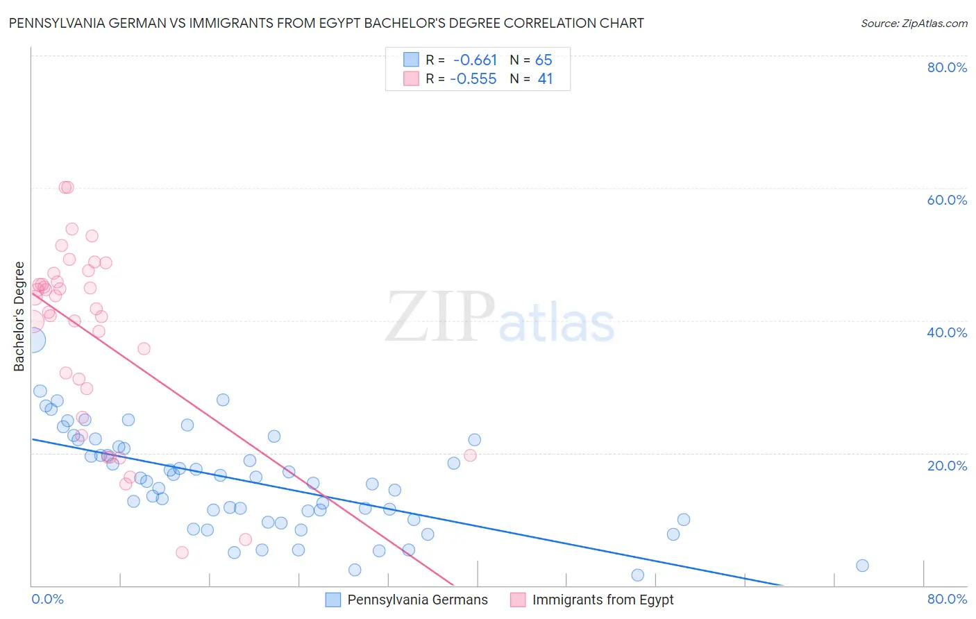 Pennsylvania German vs Immigrants from Egypt Bachelor's Degree