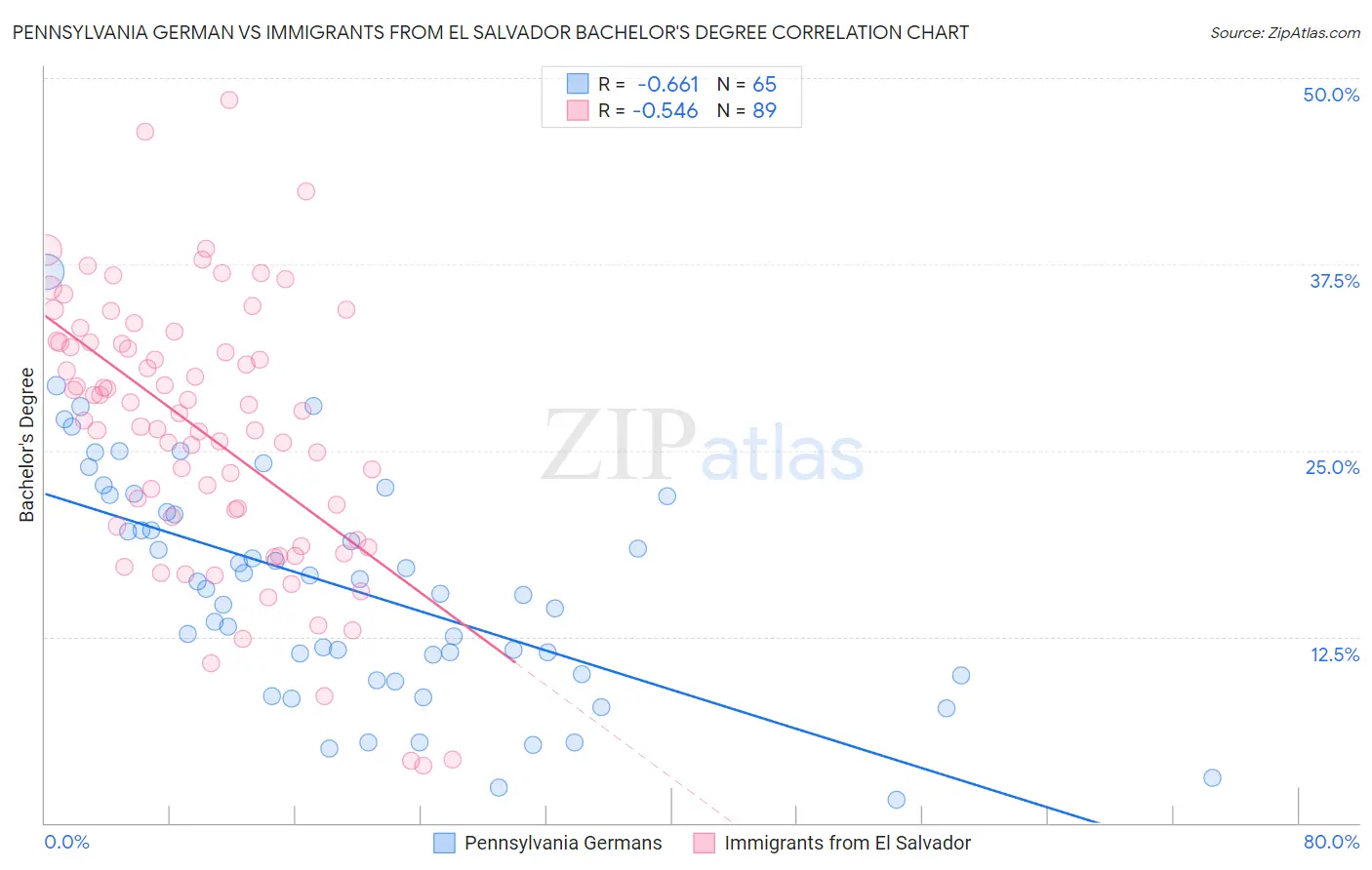 Pennsylvania German vs Immigrants from El Salvador Bachelor's Degree