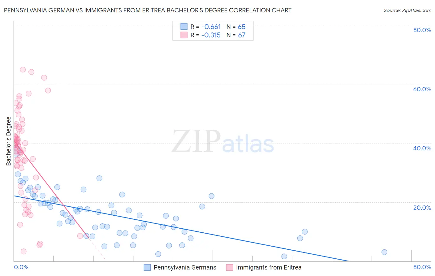 Pennsylvania German vs Immigrants from Eritrea Bachelor's Degree