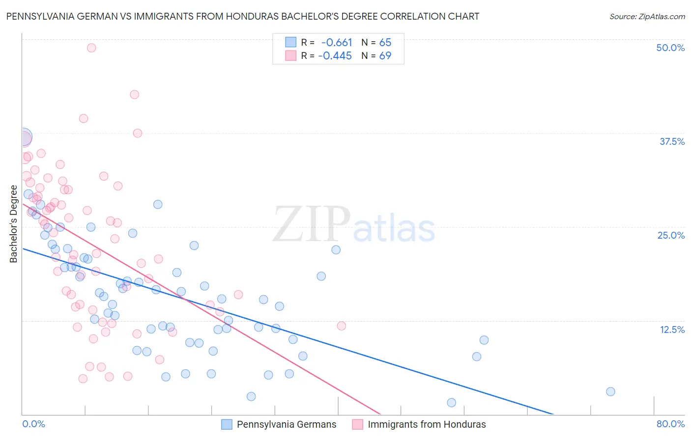 Pennsylvania German vs Immigrants from Honduras Bachelor's Degree