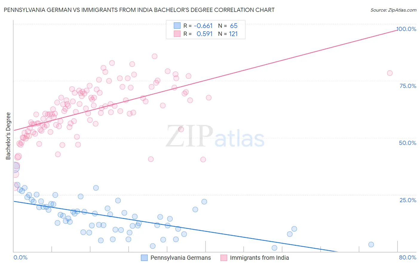 Pennsylvania German vs Immigrants from India Bachelor's Degree