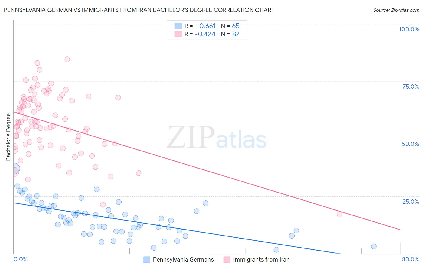 Pennsylvania German vs Immigrants from Iran Bachelor's Degree