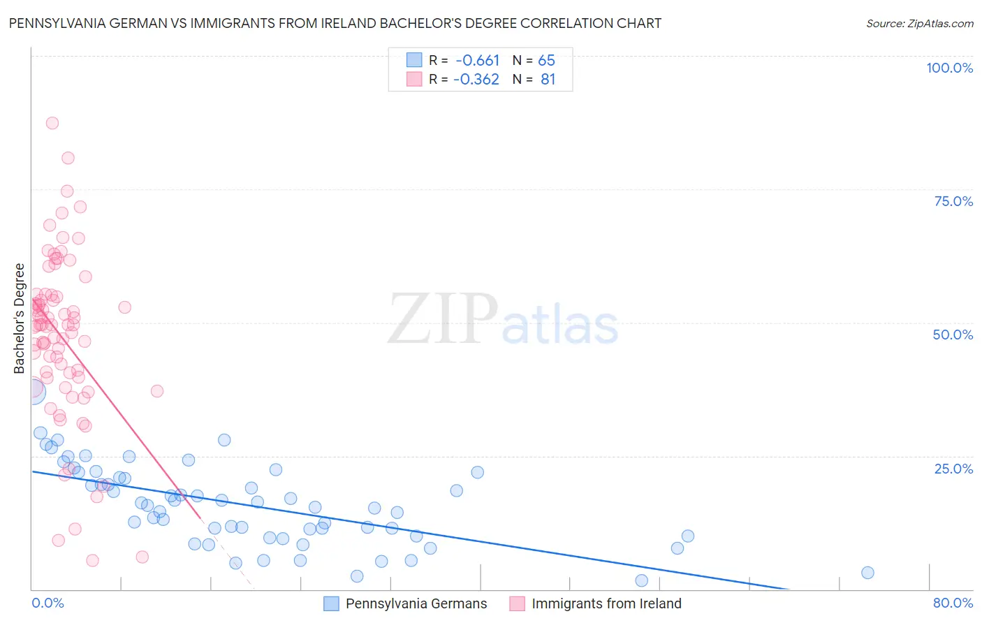 Pennsylvania German vs Immigrants from Ireland Bachelor's Degree