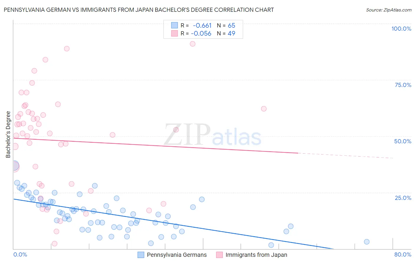 Pennsylvania German vs Immigrants from Japan Bachelor's Degree