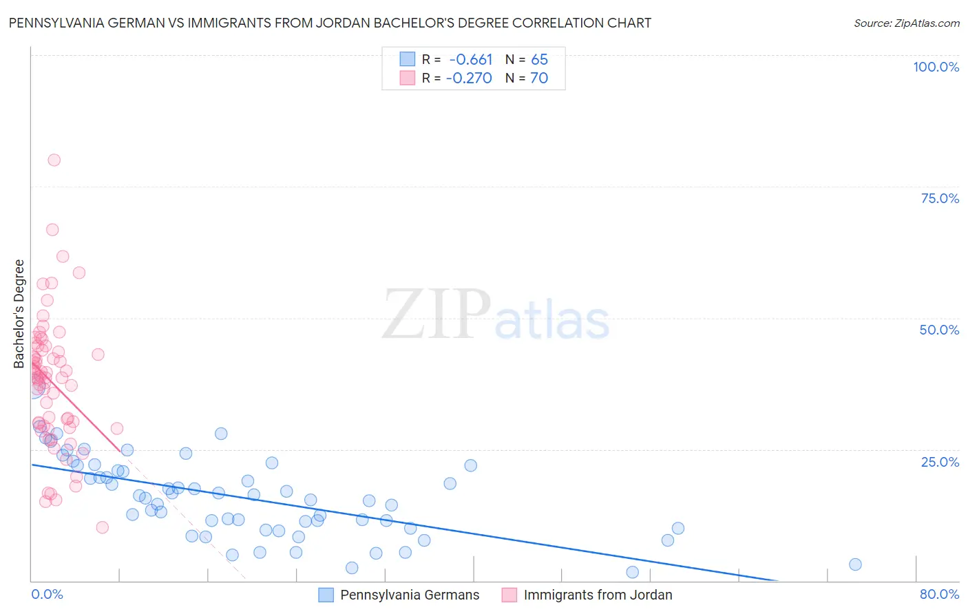 Pennsylvania German vs Immigrants from Jordan Bachelor's Degree