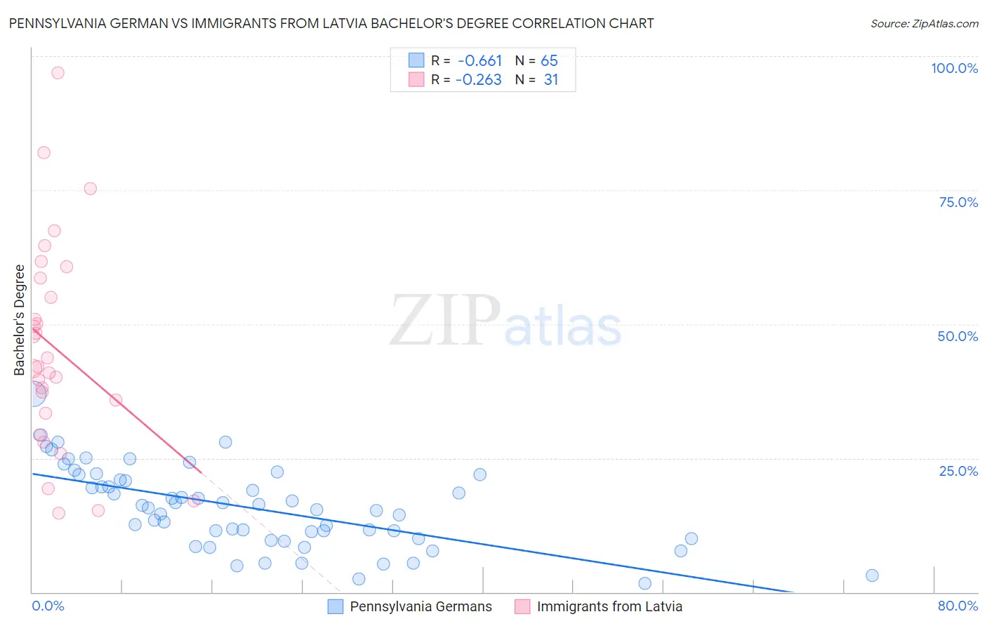 Pennsylvania German vs Immigrants from Latvia Bachelor's Degree