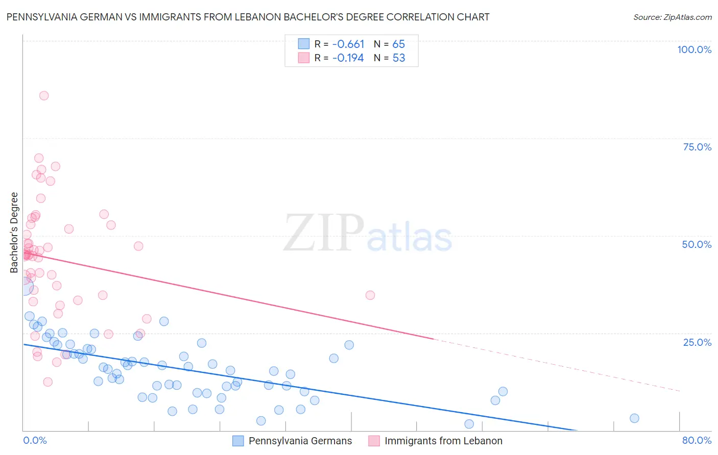 Pennsylvania German vs Immigrants from Lebanon Bachelor's Degree