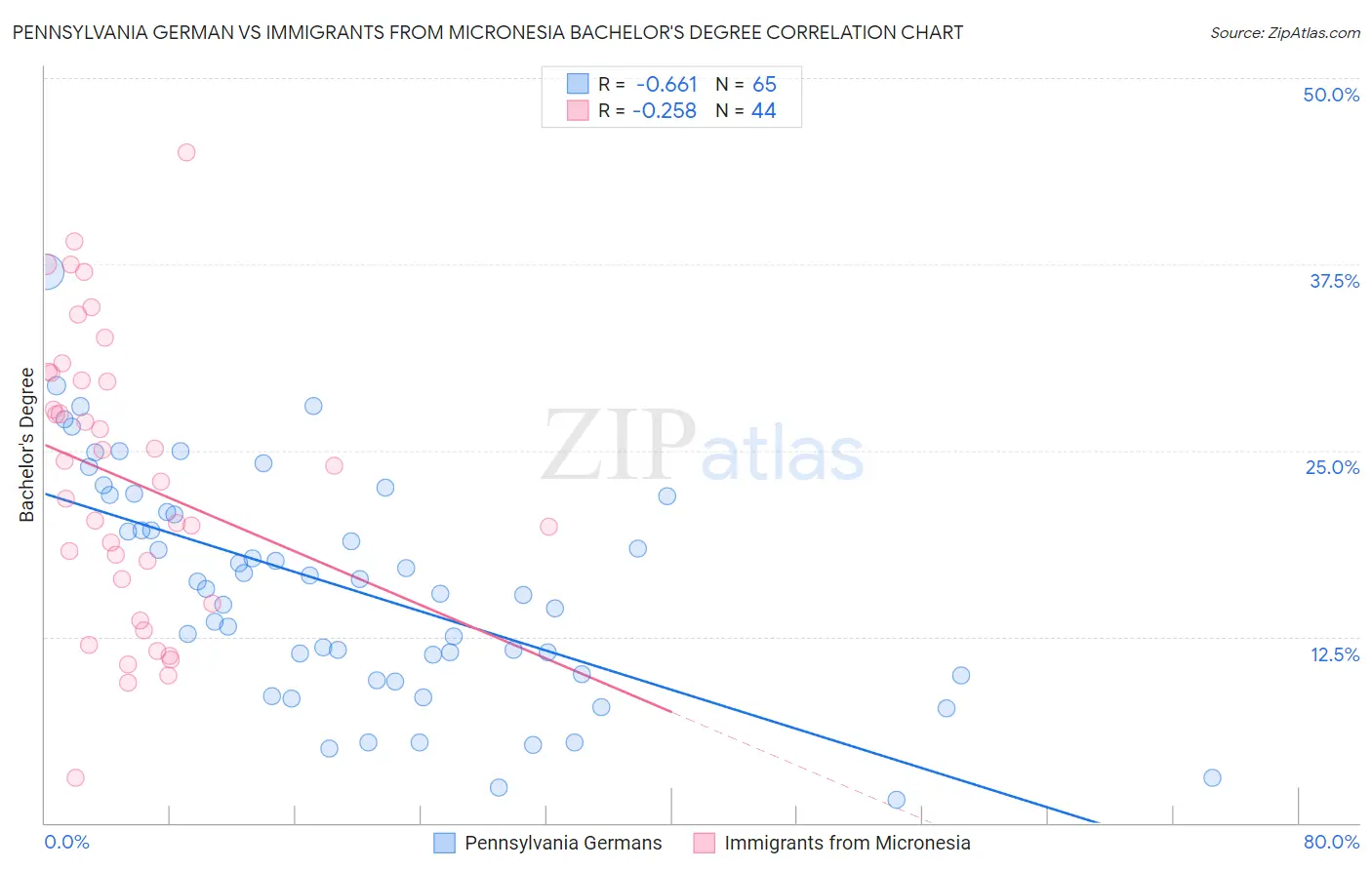 Pennsylvania German vs Immigrants from Micronesia Bachelor's Degree