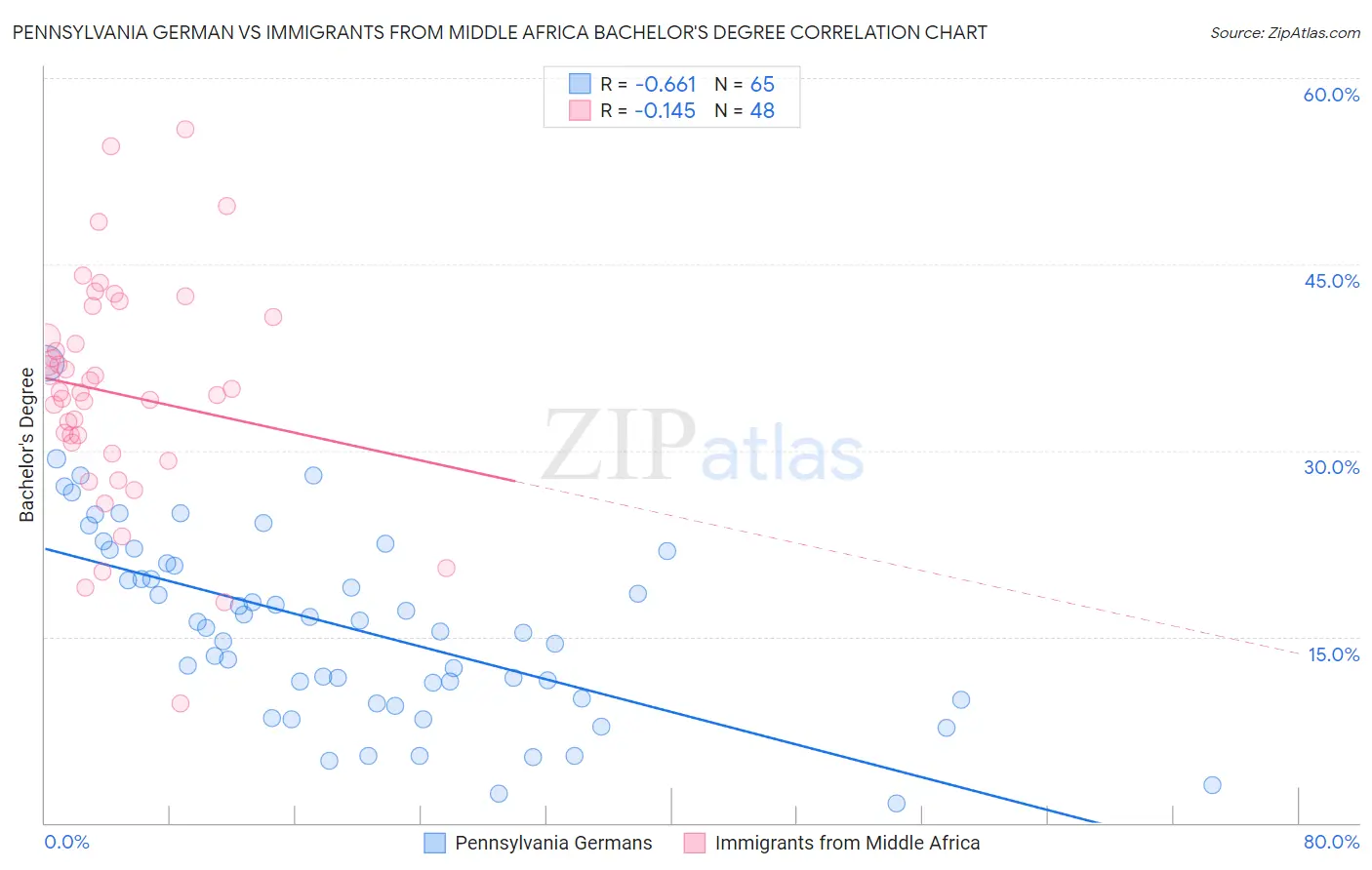 Pennsylvania German vs Immigrants from Middle Africa Bachelor's Degree