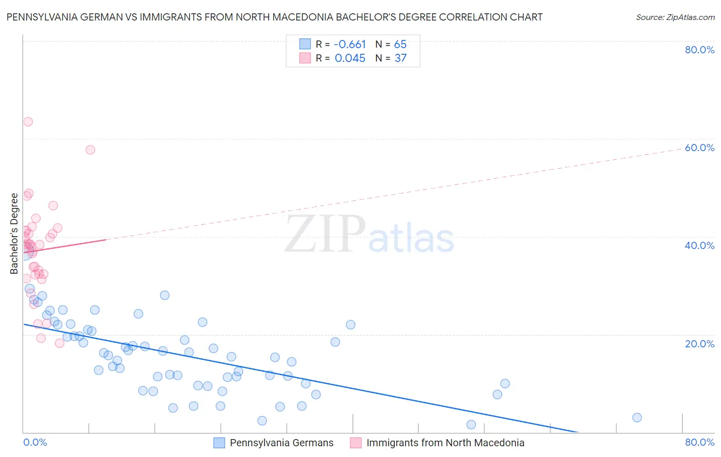 Pennsylvania German vs Immigrants from North Macedonia Bachelor's Degree