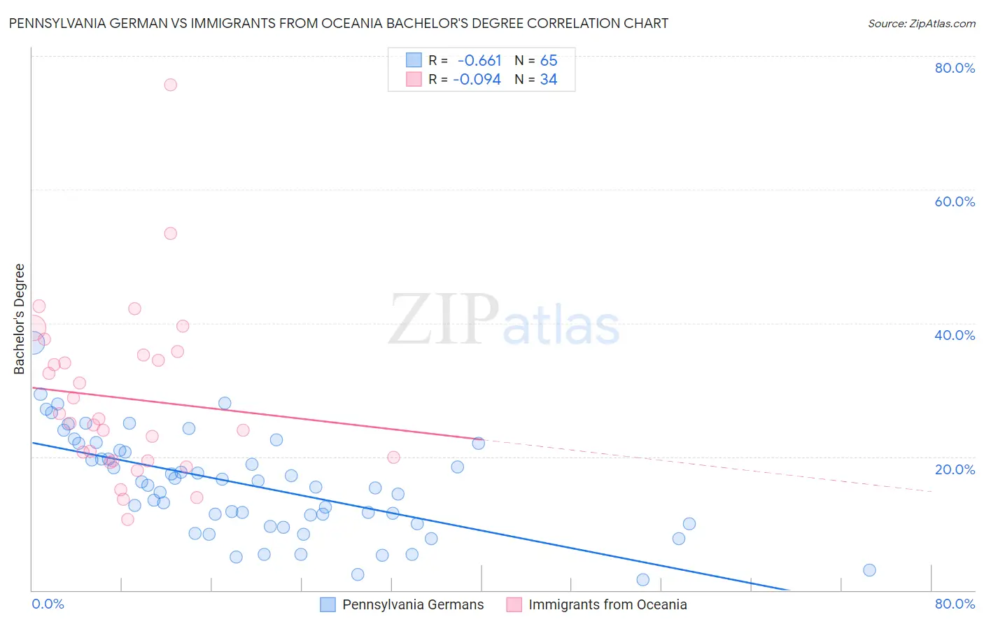 Pennsylvania German vs Immigrants from Oceania Bachelor's Degree