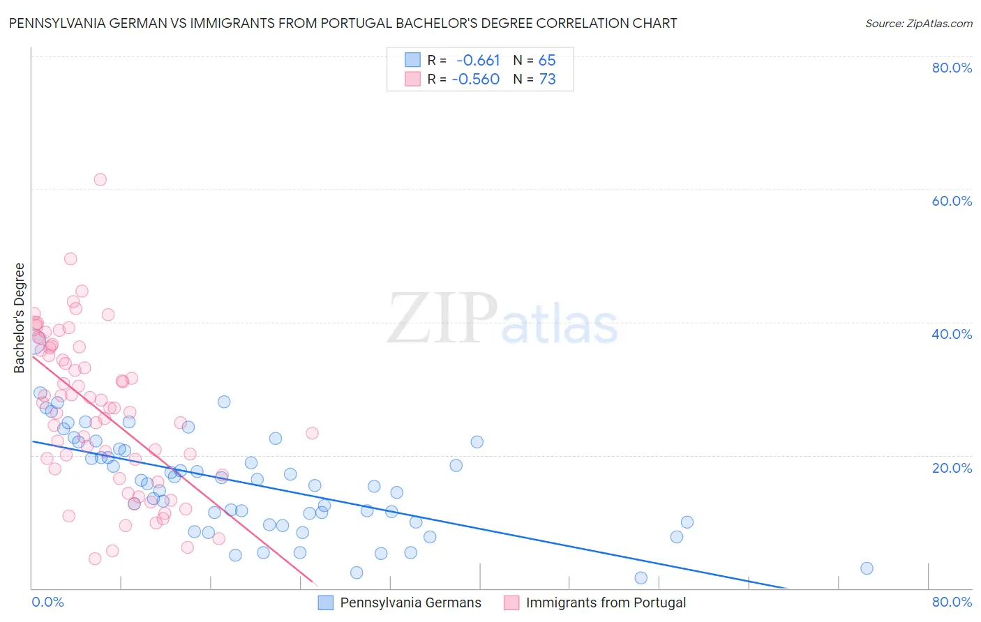 Pennsylvania German vs Immigrants from Portugal Bachelor's Degree