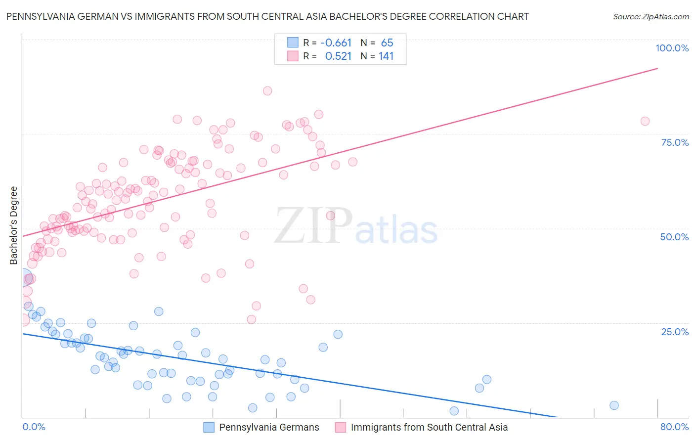 Pennsylvania German vs Immigrants from South Central Asia Bachelor's Degree