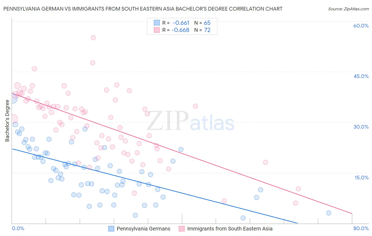 Pennsylvania German vs Immigrants from South Eastern Asia Bachelor's Degree