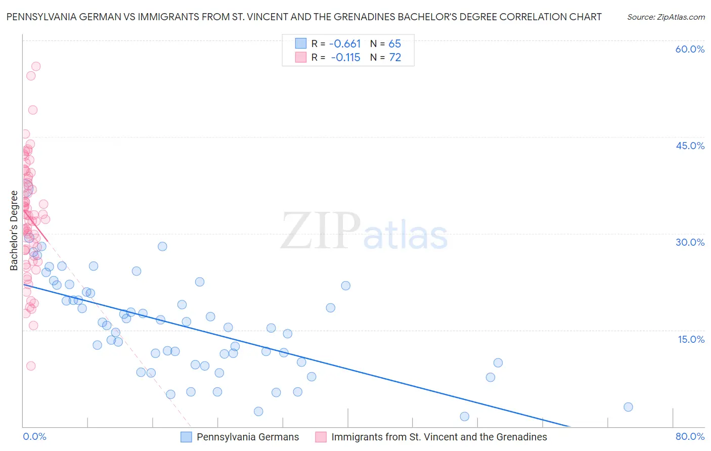 Pennsylvania German vs Immigrants from St. Vincent and the Grenadines Bachelor's Degree