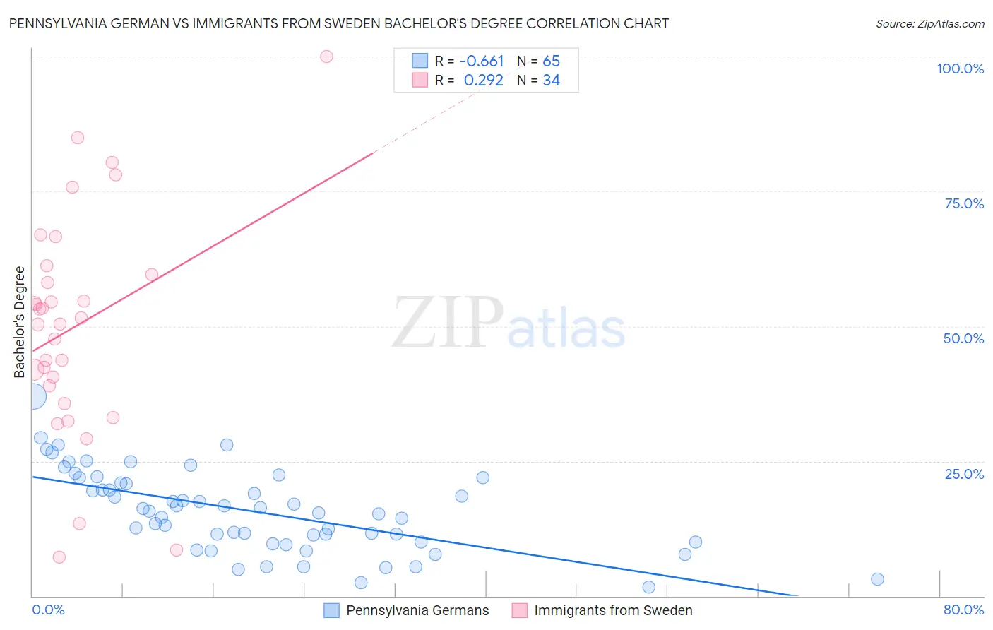 Pennsylvania German vs Immigrants from Sweden Bachelor's Degree