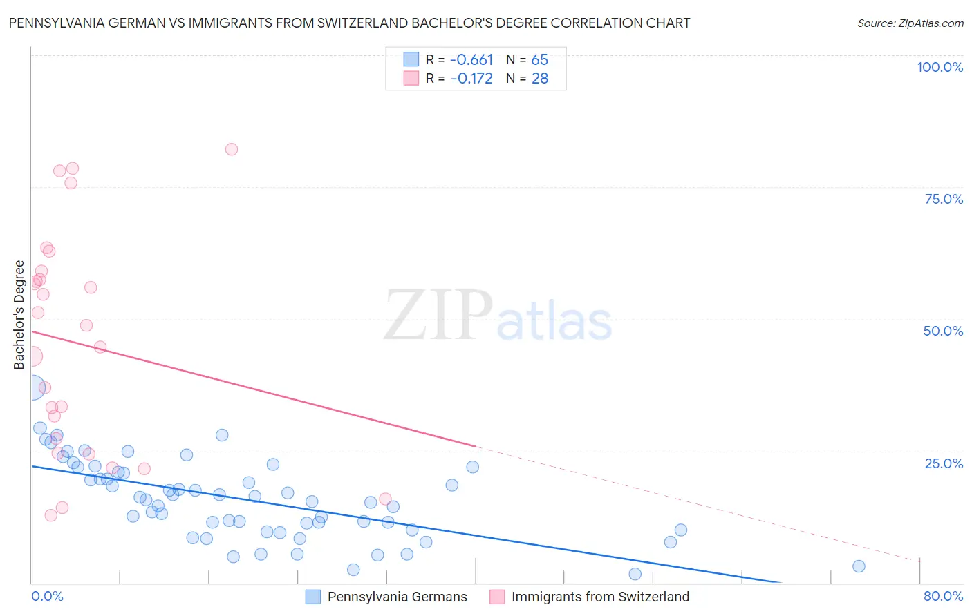 Pennsylvania German vs Immigrants from Switzerland Bachelor's Degree