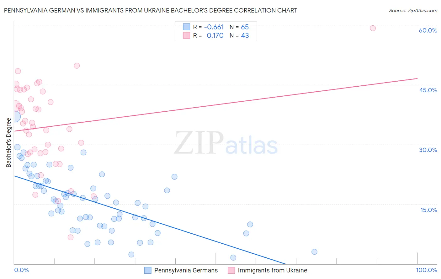 Pennsylvania German vs Immigrants from Ukraine Bachelor's Degree