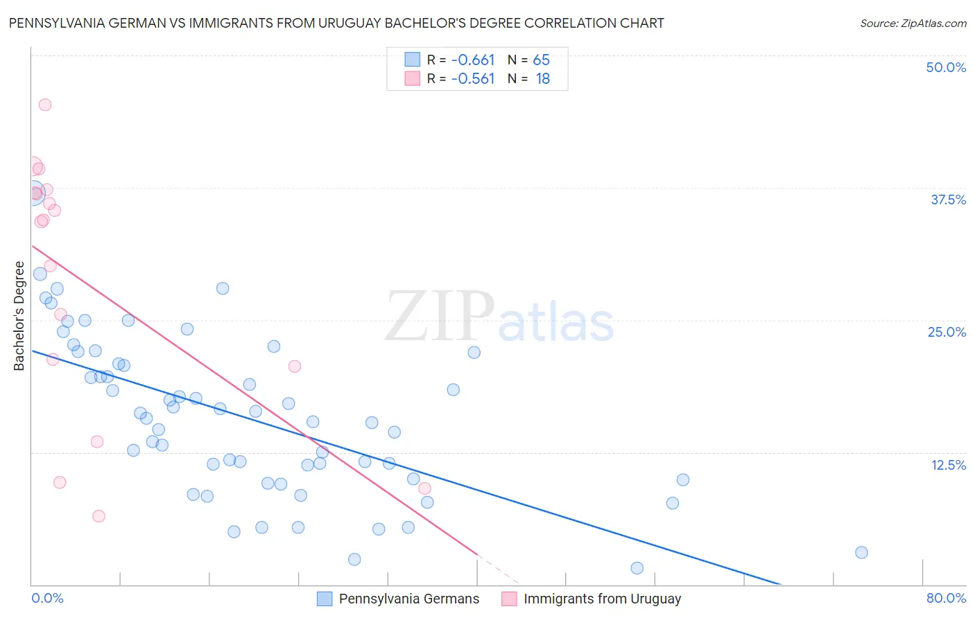 Pennsylvania German vs Immigrants from Uruguay Bachelor's Degree