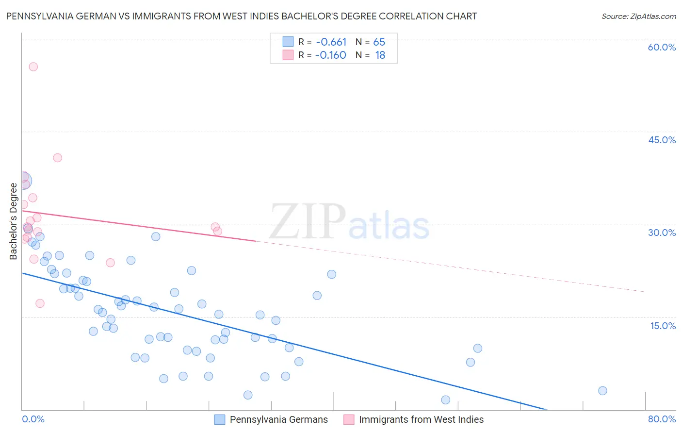 Pennsylvania German vs Immigrants from West Indies Bachelor's Degree