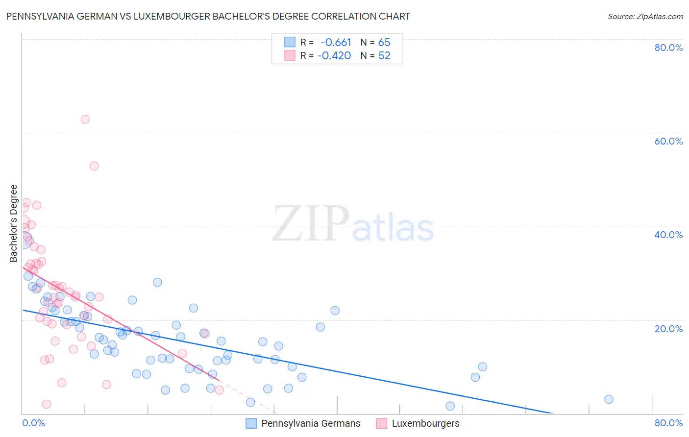 Pennsylvania German vs Luxembourger Bachelor's Degree