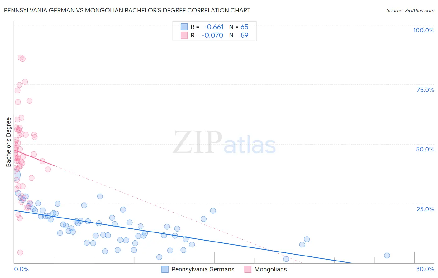 Pennsylvania German vs Mongolian Bachelor's Degree
