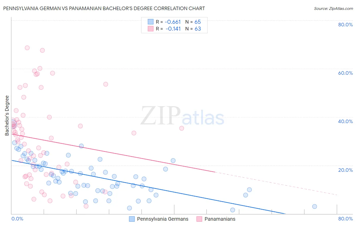 Pennsylvania German vs Panamanian Bachelor's Degree