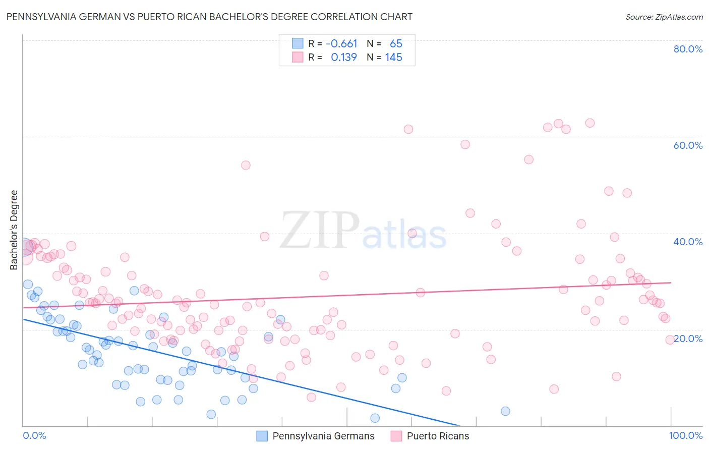 Pennsylvania German vs Puerto Rican Bachelor's Degree
