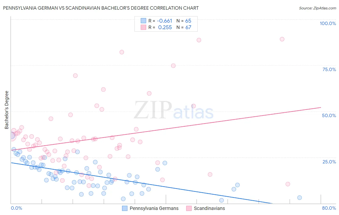 Pennsylvania German vs Scandinavian Bachelor's Degree
