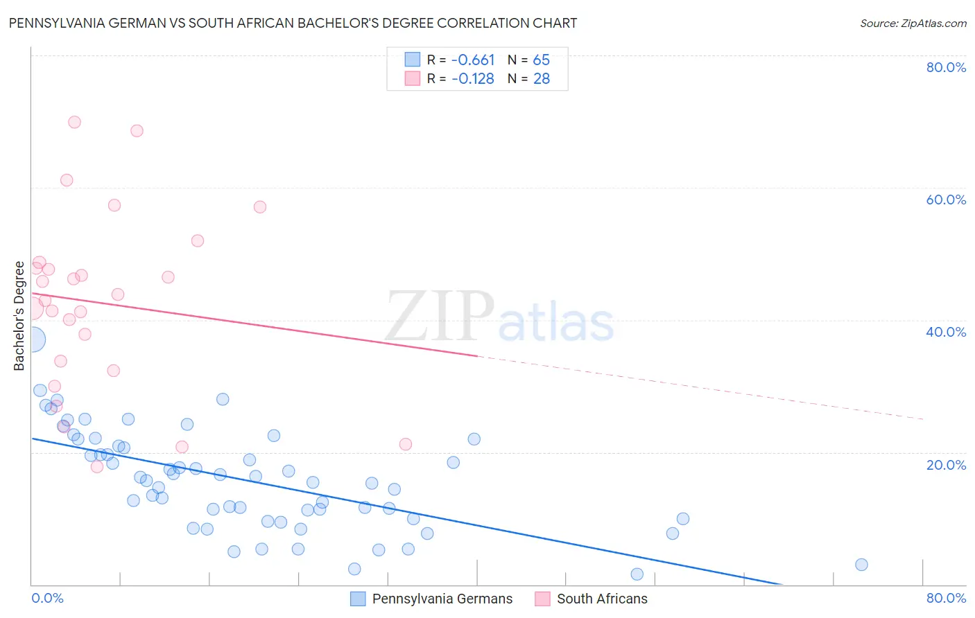 Pennsylvania German vs South African Bachelor's Degree