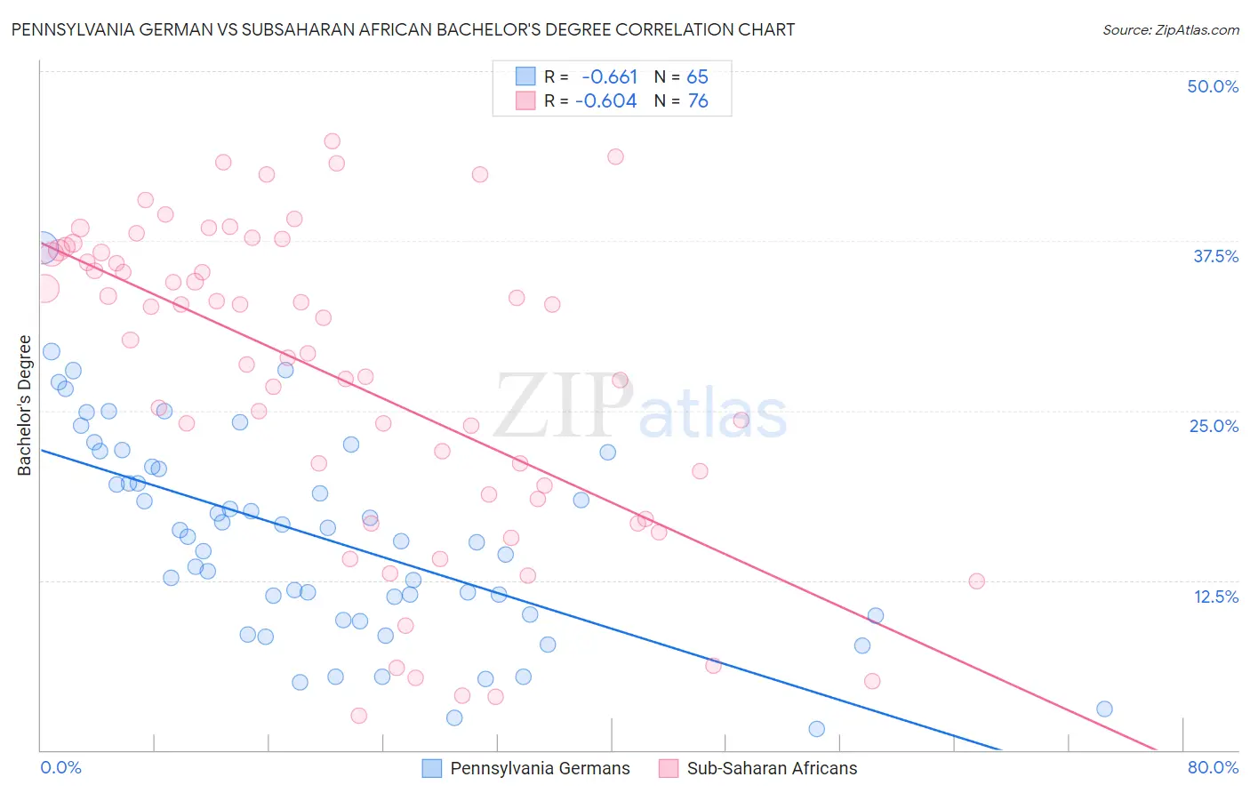 Pennsylvania German vs Subsaharan African Bachelor's Degree