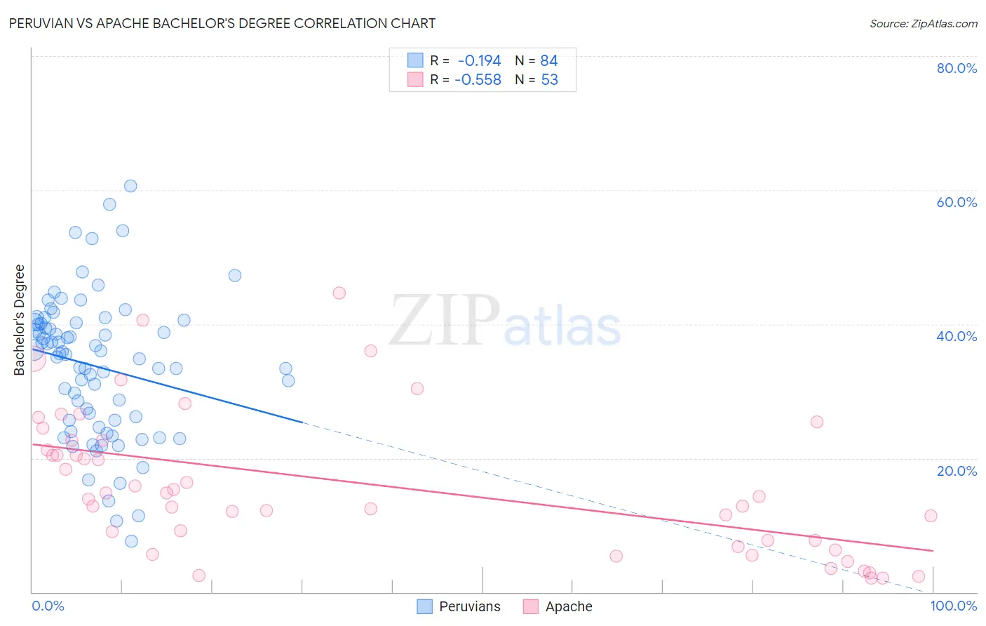 Peruvian vs Apache Bachelor's Degree