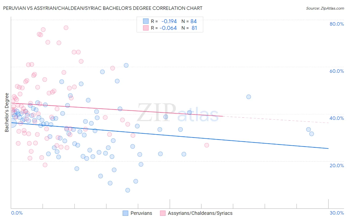 Peruvian vs Assyrian/Chaldean/Syriac Bachelor's Degree