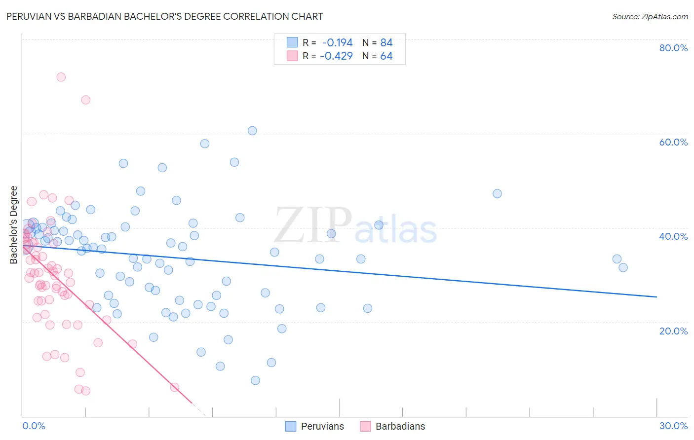 Peruvian vs Barbadian Bachelor's Degree