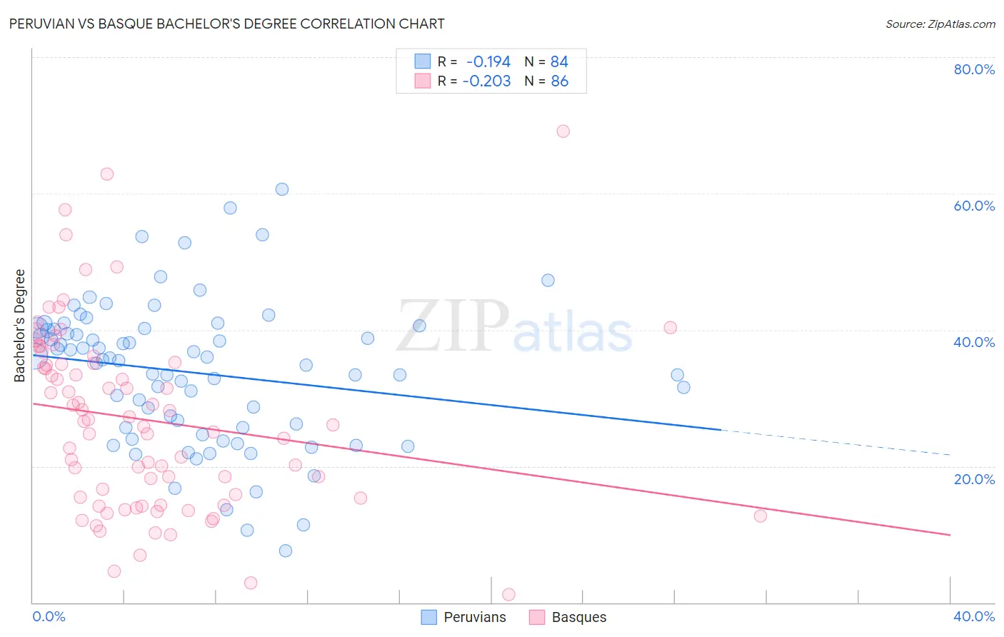 Peruvian vs Basque Bachelor's Degree