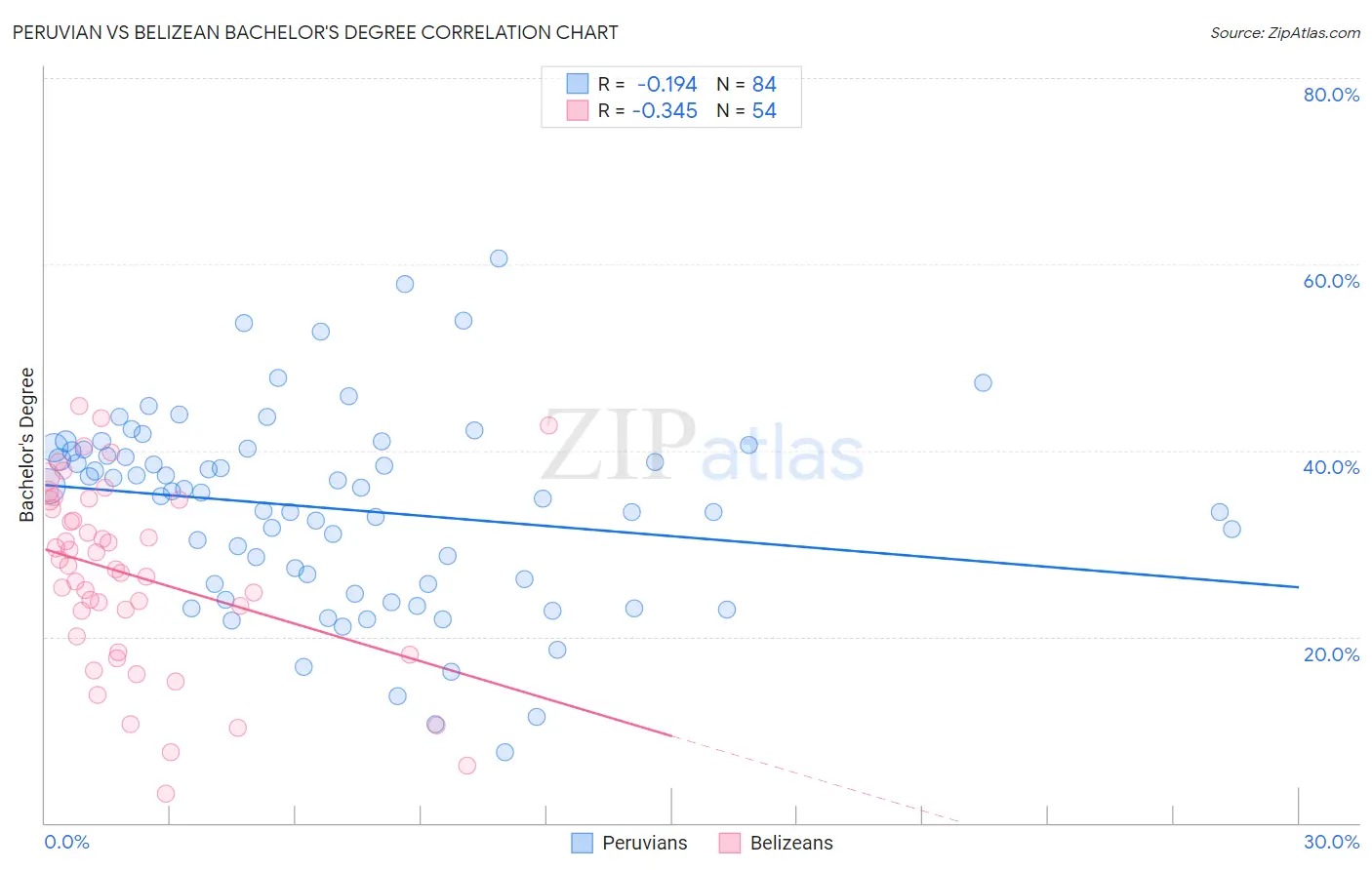 Peruvian vs Belizean Bachelor's Degree