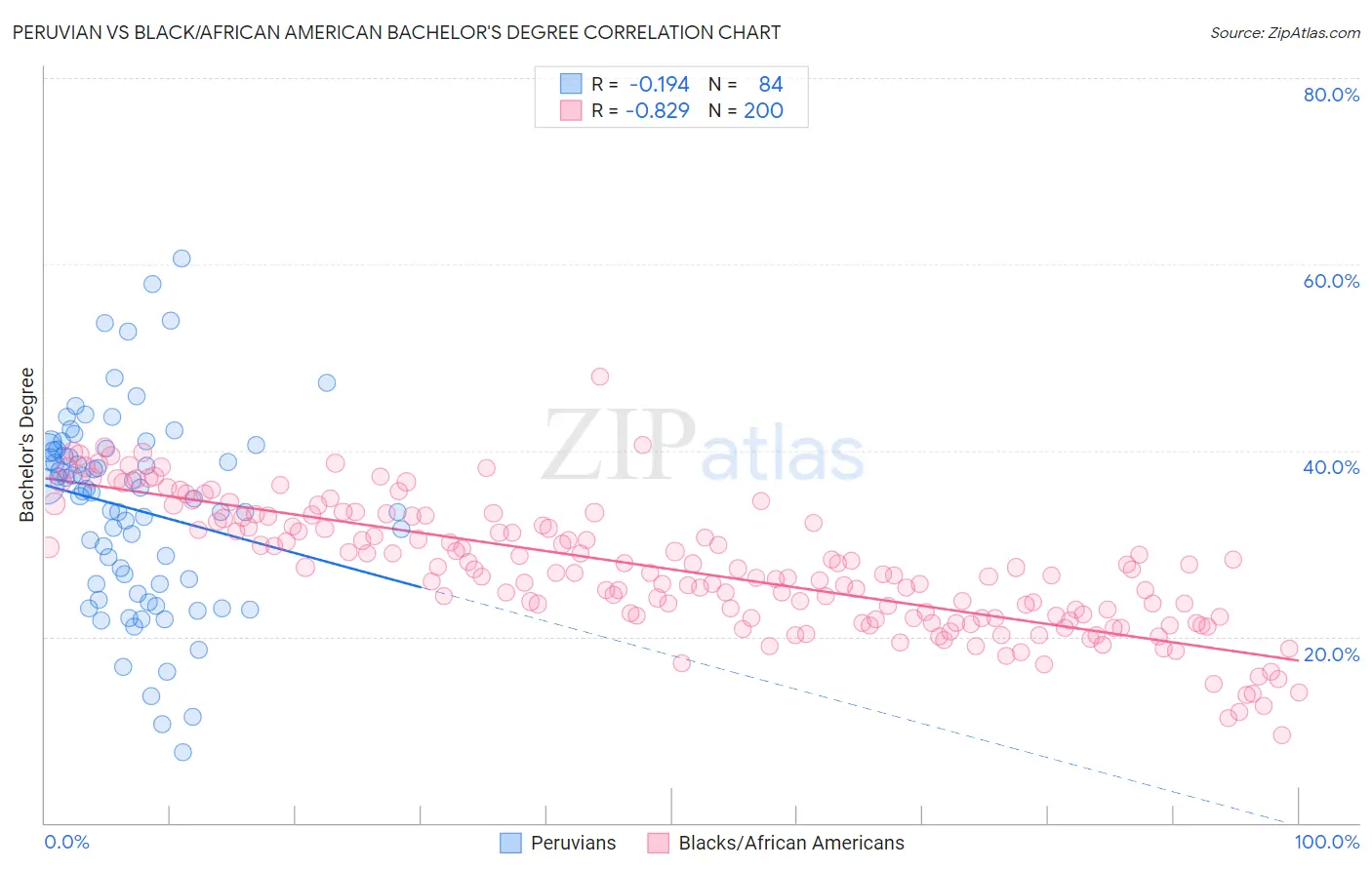 Peruvian vs Black/African American Bachelor's Degree