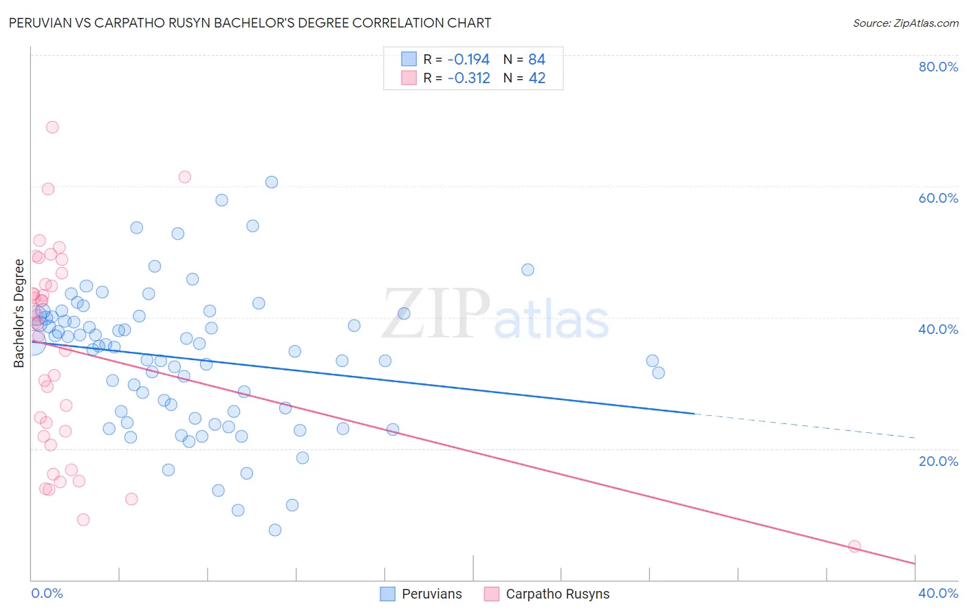 Peruvian vs Carpatho Rusyn Bachelor's Degree